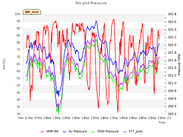 plot of RH and Pressure