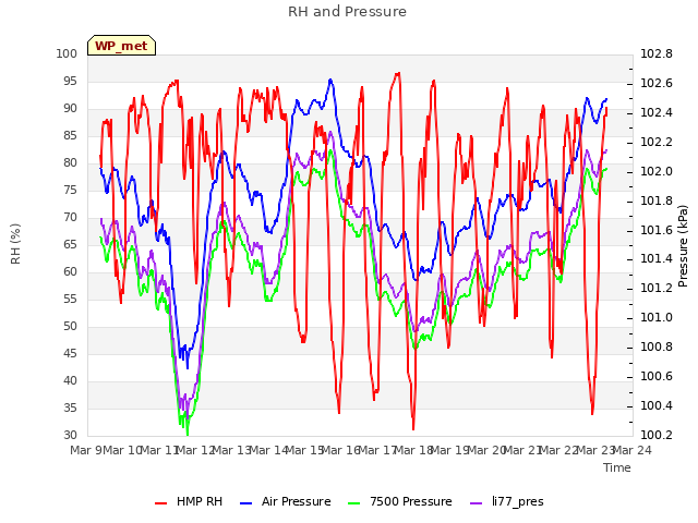 plot of RH and Pressure