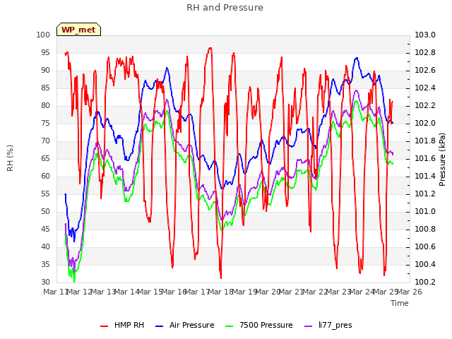 plot of RH and Pressure