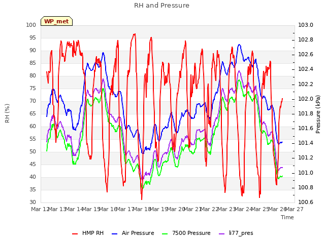 plot of RH and Pressure