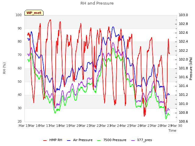 plot of RH and Pressure