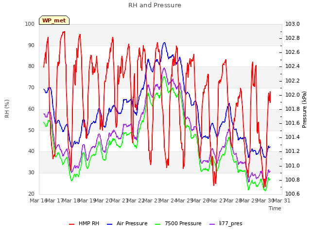 plot of RH and Pressure