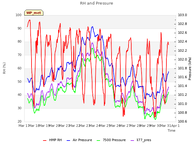 plot of RH and Pressure