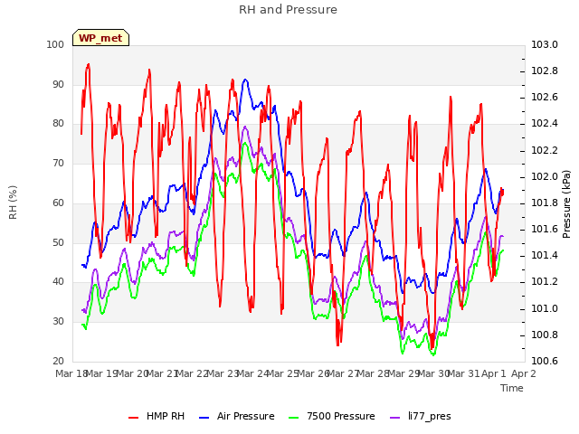 plot of RH and Pressure