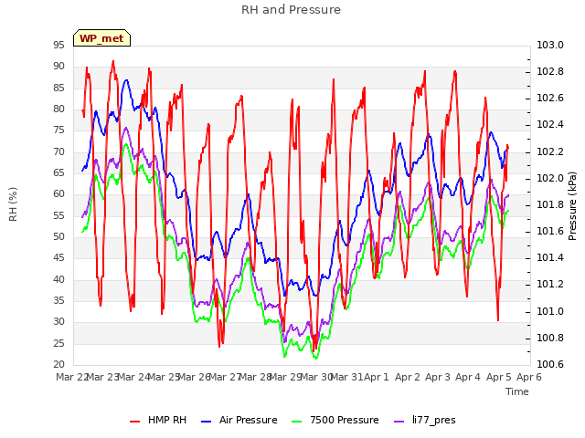 plot of RH and Pressure