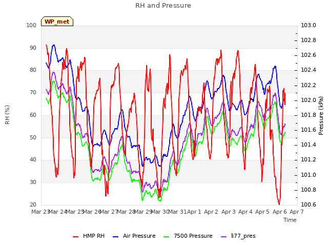 plot of RH and Pressure