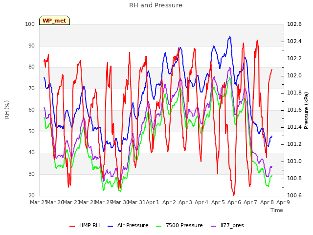 plot of RH and Pressure