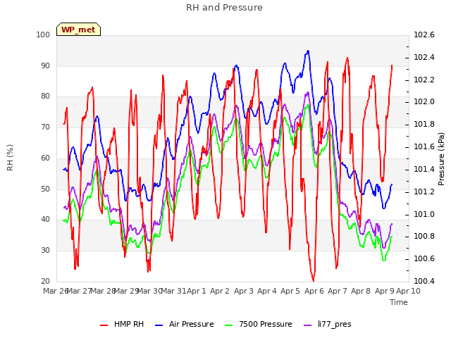 plot of RH and Pressure