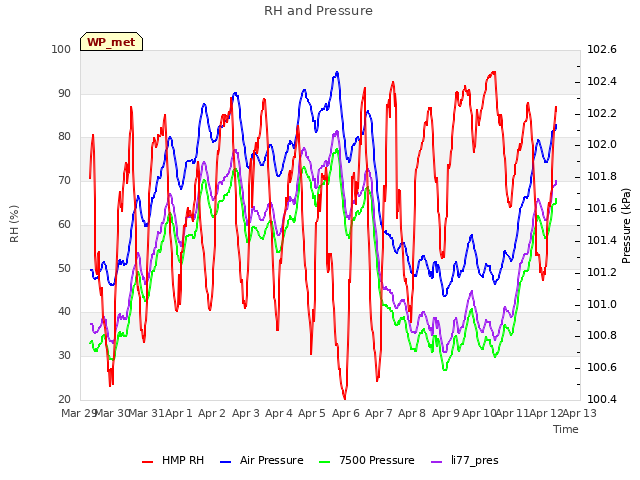 plot of RH and Pressure