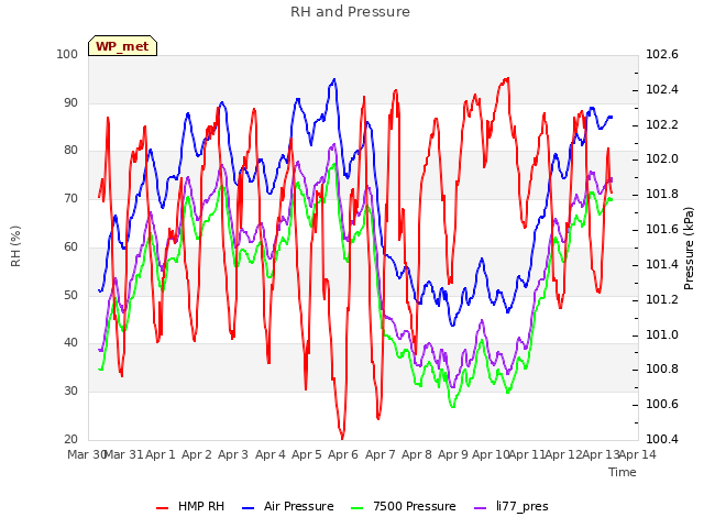 plot of RH and Pressure