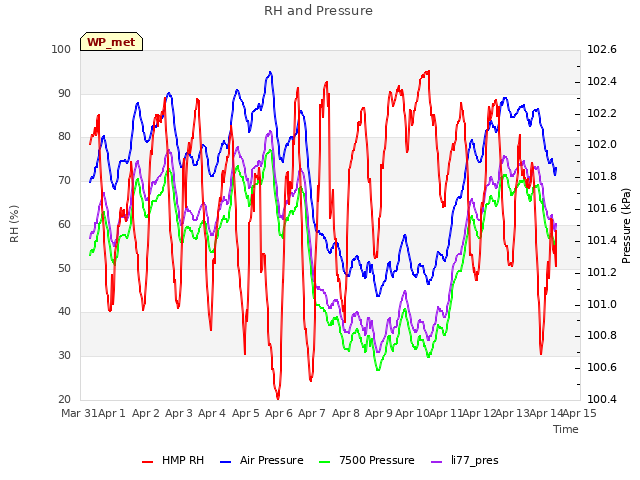 plot of RH and Pressure