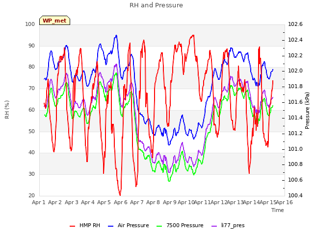 plot of RH and Pressure