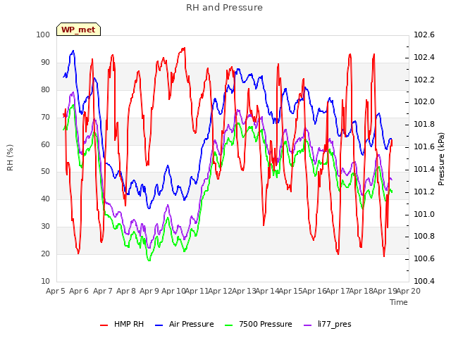 plot of RH and Pressure