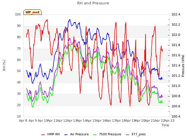 plot of RH and Pressure