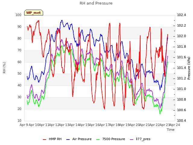 plot of RH and Pressure