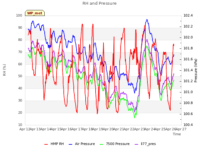 plot of RH and Pressure