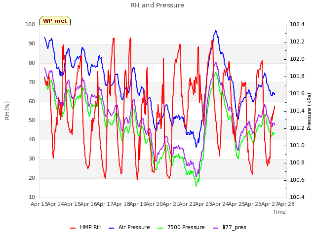 plot of RH and Pressure