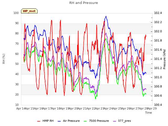 plot of RH and Pressure