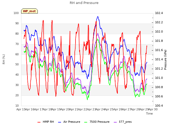 plot of RH and Pressure