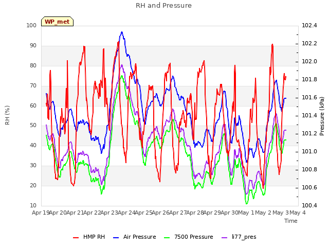 plot of RH and Pressure