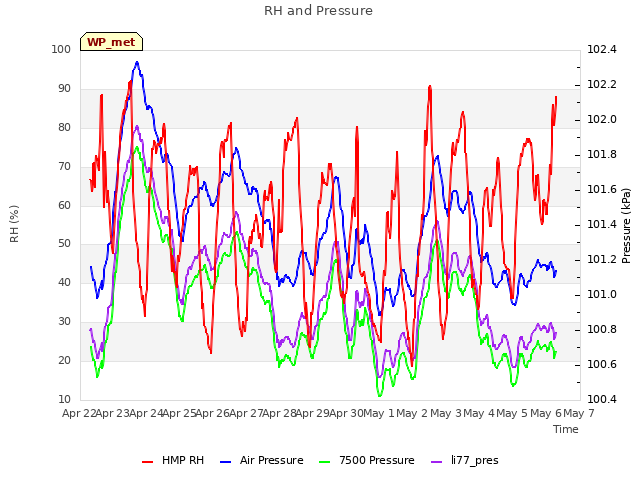 plot of RH and Pressure