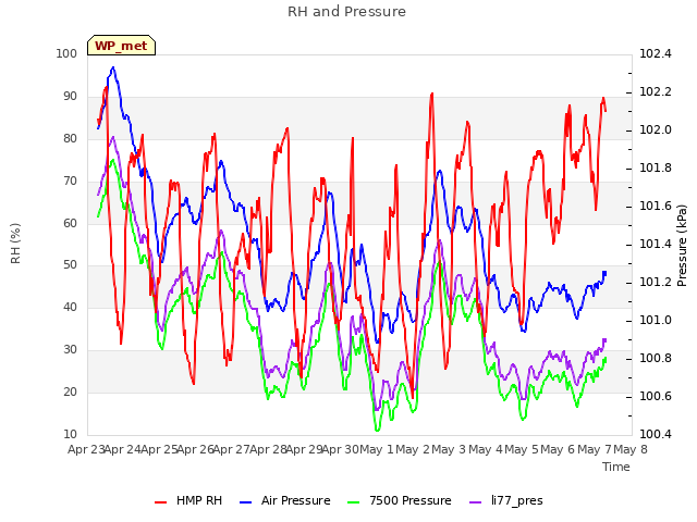 plot of RH and Pressure