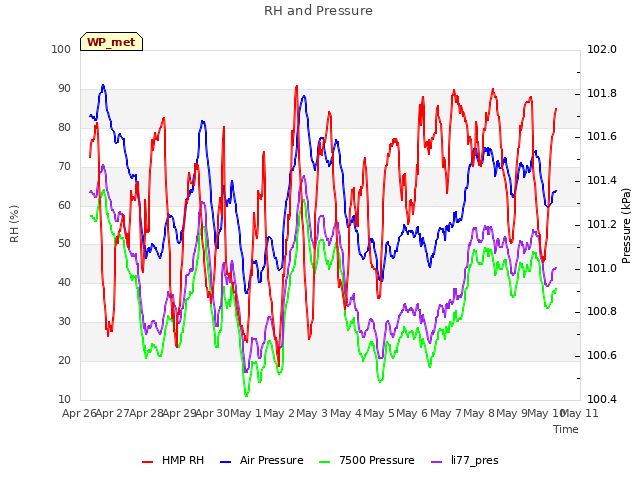 plot of RH and Pressure