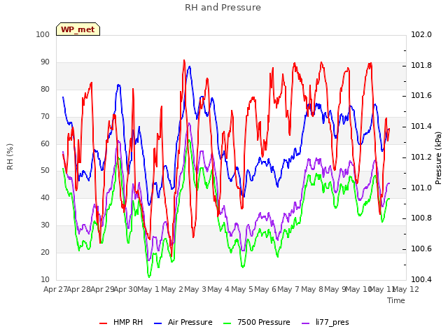 plot of RH and Pressure