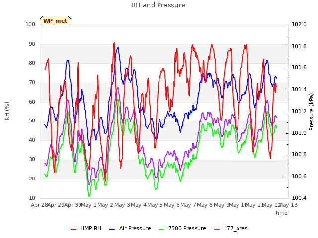 plot of RH and Pressure