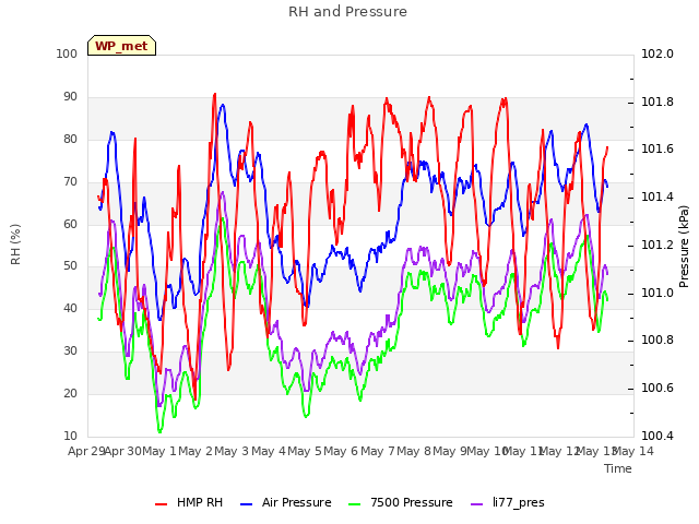 plot of RH and Pressure