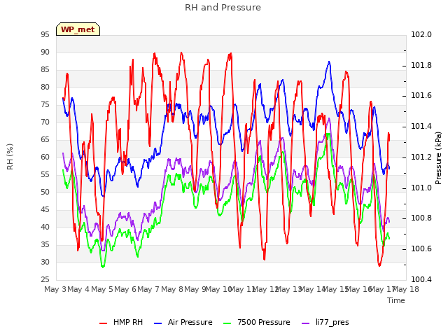 plot of RH and Pressure