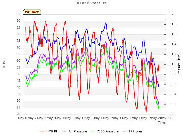 plot of RH and Pressure