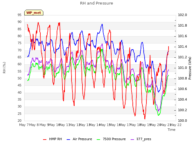 plot of RH and Pressure