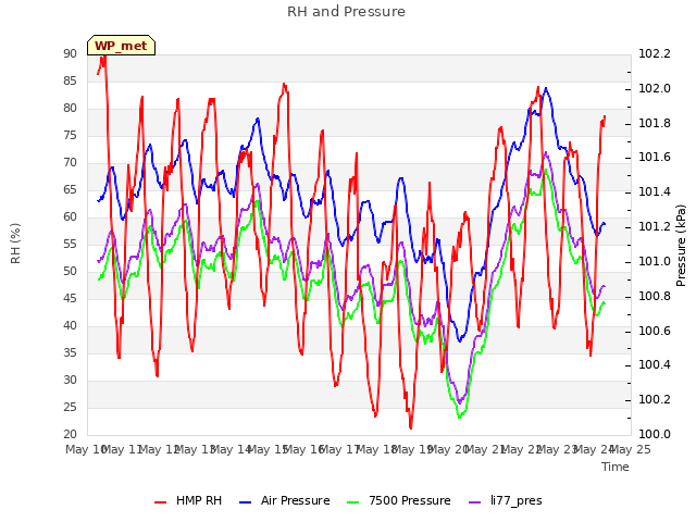 plot of RH and Pressure