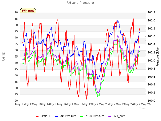 plot of RH and Pressure