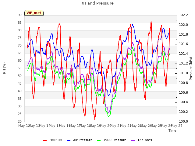 plot of RH and Pressure