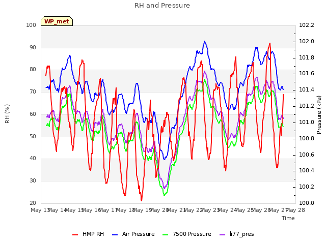 plot of RH and Pressure