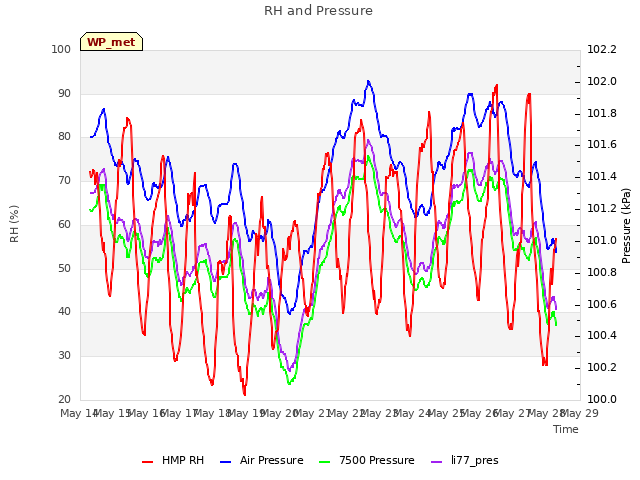 plot of RH and Pressure