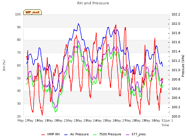 plot of RH and Pressure