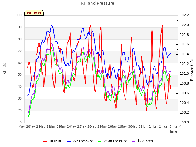 plot of RH and Pressure