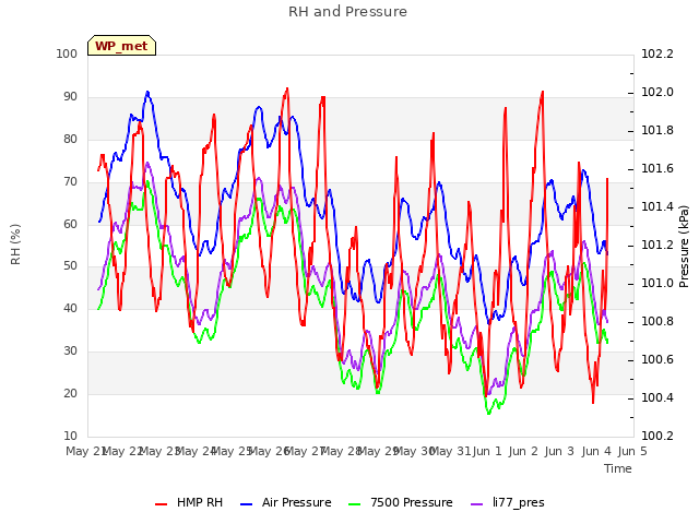 plot of RH and Pressure