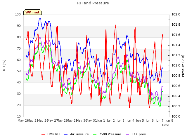 plot of RH and Pressure