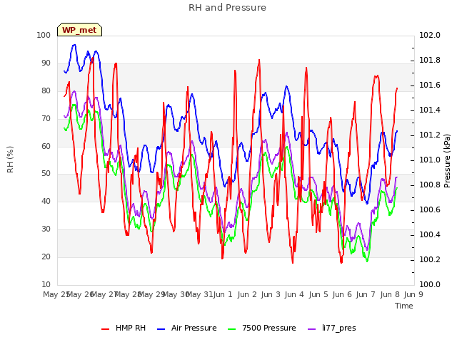 plot of RH and Pressure