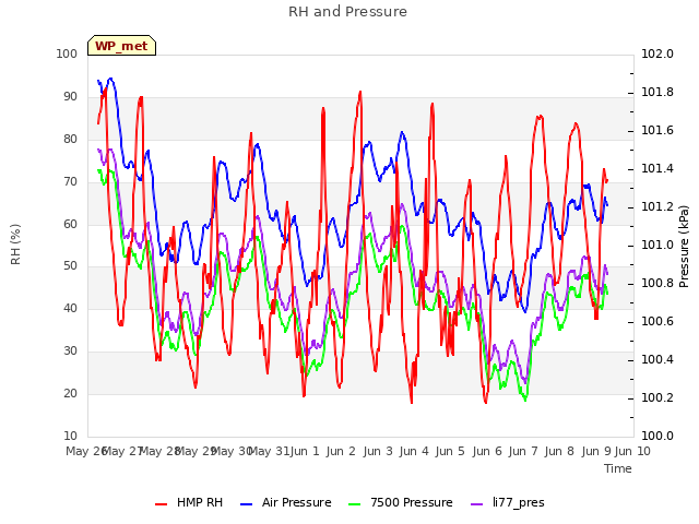 plot of RH and Pressure