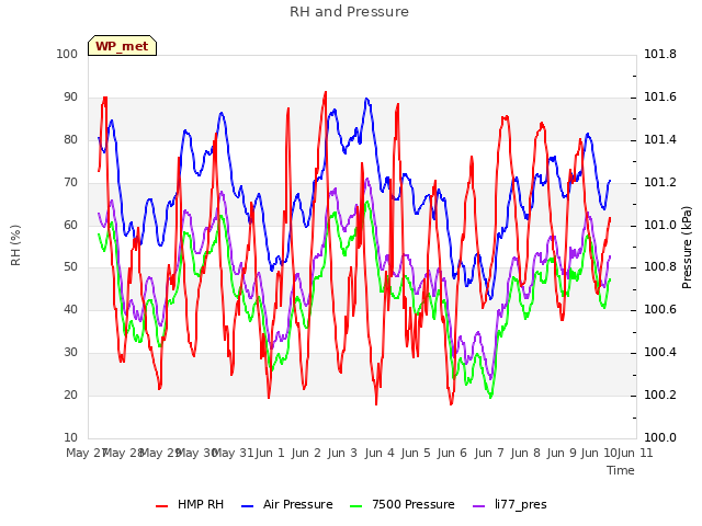 plot of RH and Pressure