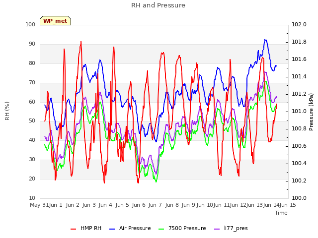 plot of RH and Pressure