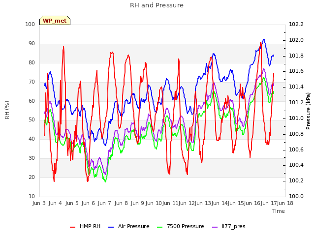 plot of RH and Pressure