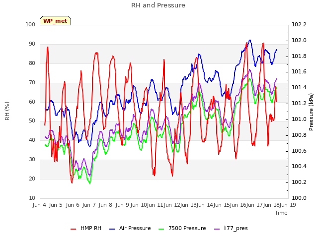 plot of RH and Pressure
