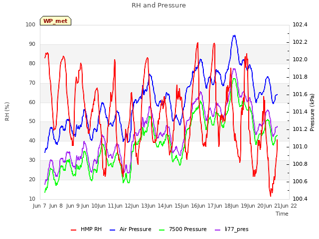 plot of RH and Pressure