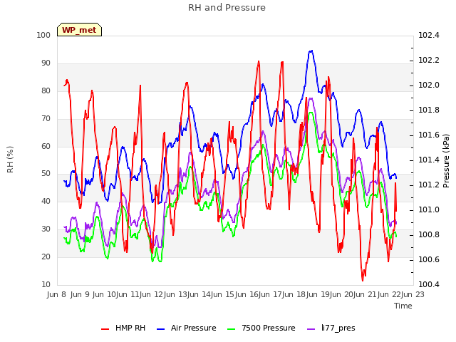 plot of RH and Pressure